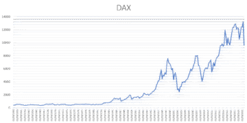 DAX Performance Index