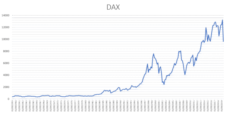 DAX Performance Index